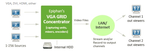 Epiphan Multiple Display + AV Recorder and Streamer Pro Server